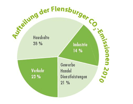 Grafik CO2-Emissionen 2010 Bau-Messe: Alles unter Dach und Fach!