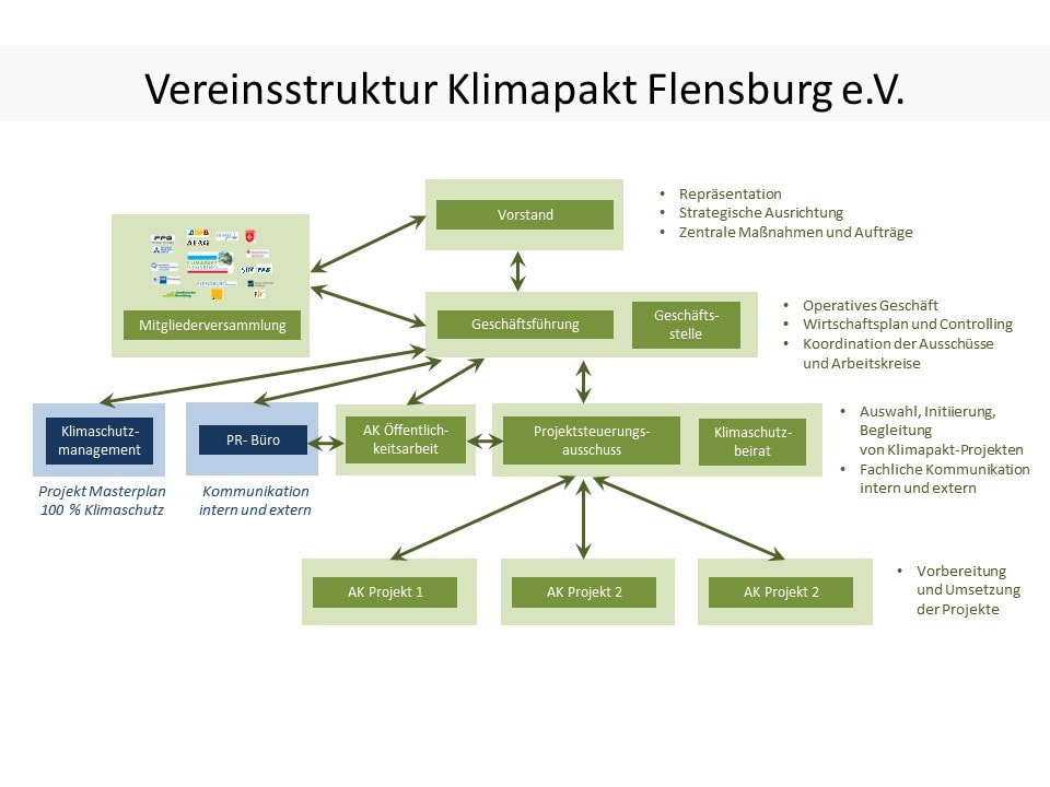 Vereinsstruktur Klimapakt Flensburg e.V.