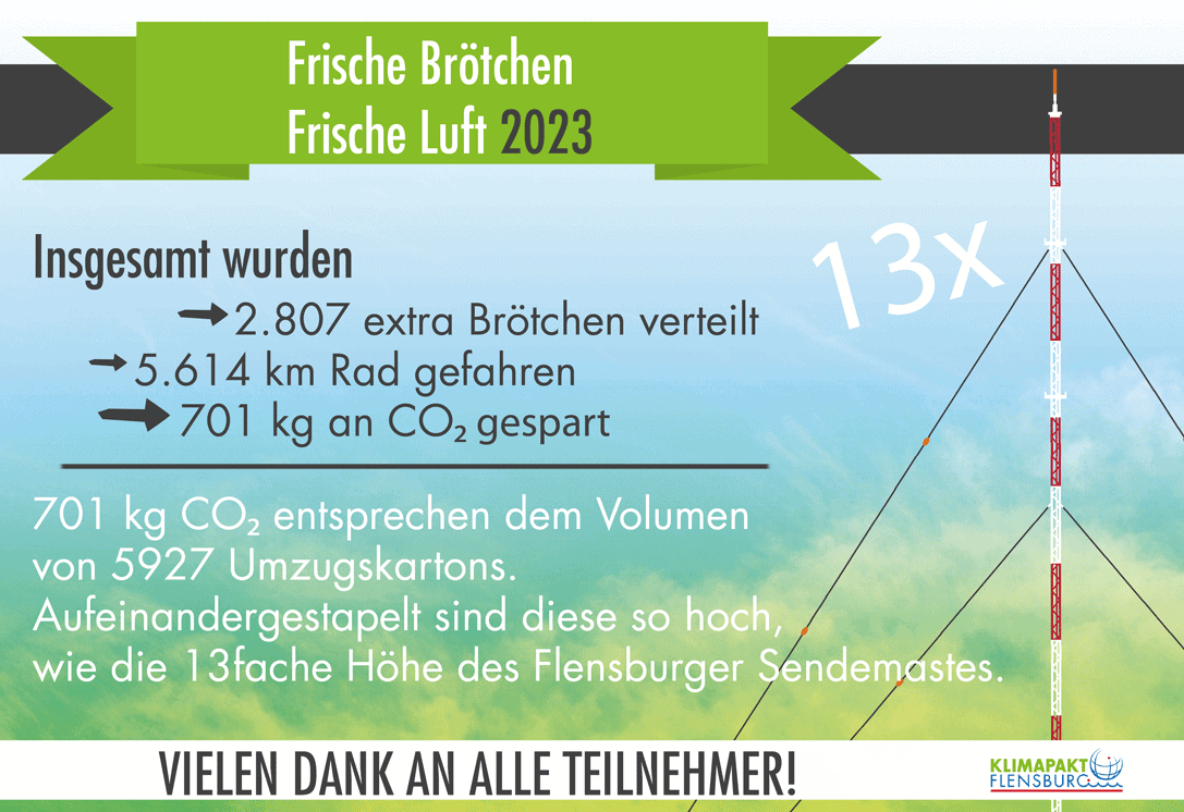 Infografik erfolg kampagne Frische Brötchen Frische Luft
