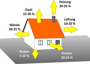 Grafik Haus in Prozent Energetische Sanierung von Gebäuden